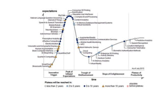 Every Gartner hype cycle of emerging technologies since 2000 | PPTX