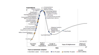 Every Gartner hype cycle of emerging technologies since 2000 | PPTX