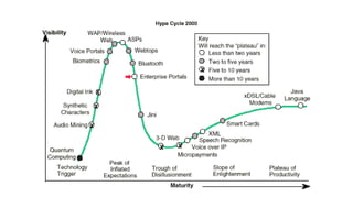 Every Gartner hype cycle of emerging technologies since 2000 | PPTX