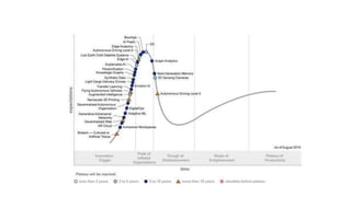 Every Gartner hype cycle of emerging technologies since 2000 | PPTX