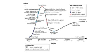 Every Gartner hype cycle of emerging technologies since 2000 | PPTX