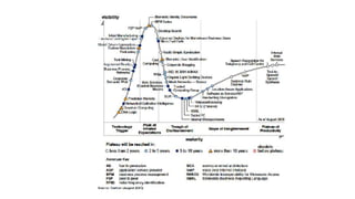 Every Gartner hype cycle of emerging technologies since 2000 | PPTX