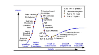 Every Gartner hype cycle of emerging technologies since 2000 | PPTX