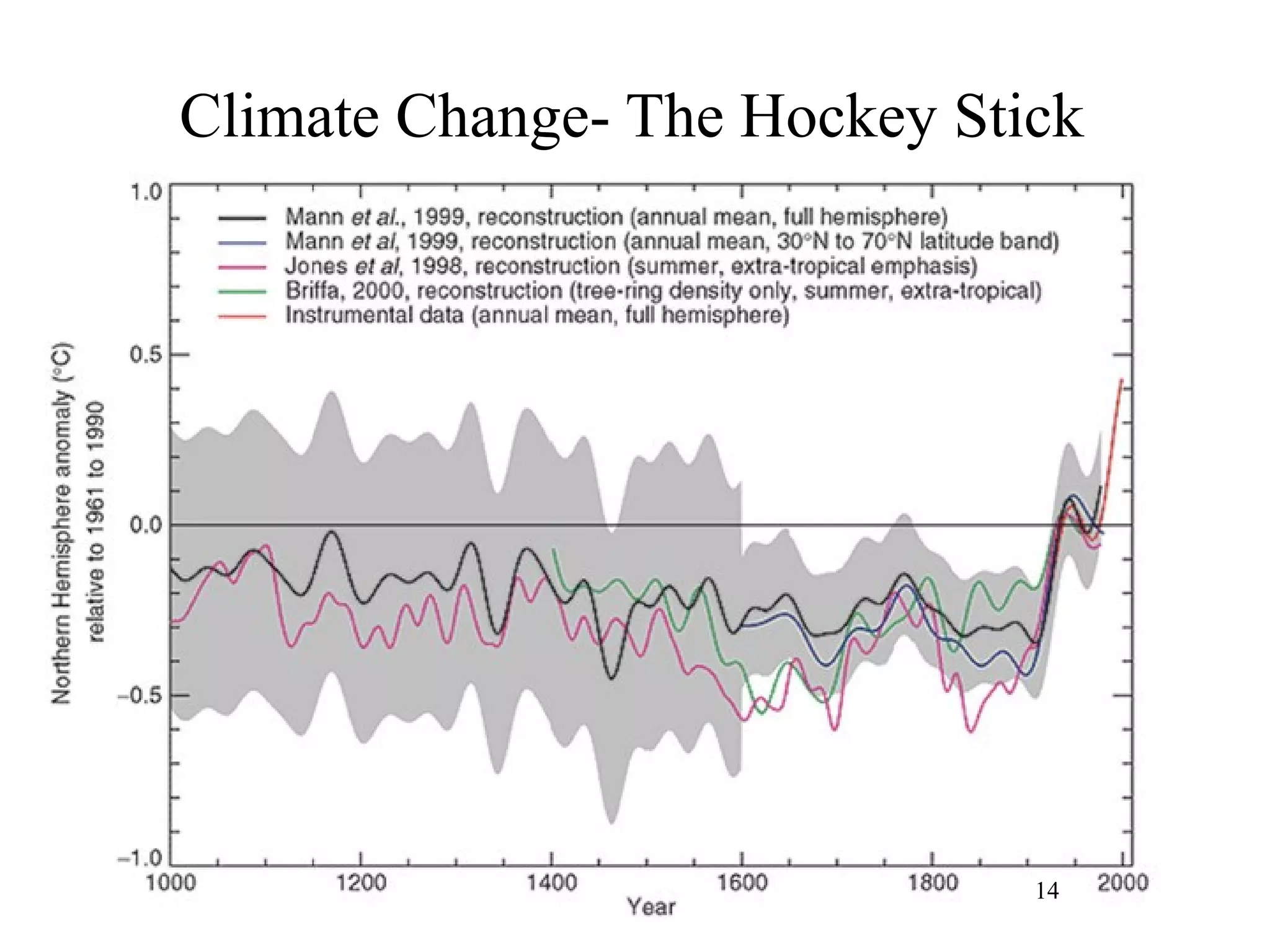 14
Climate Change- The Hockey Stick
14
 