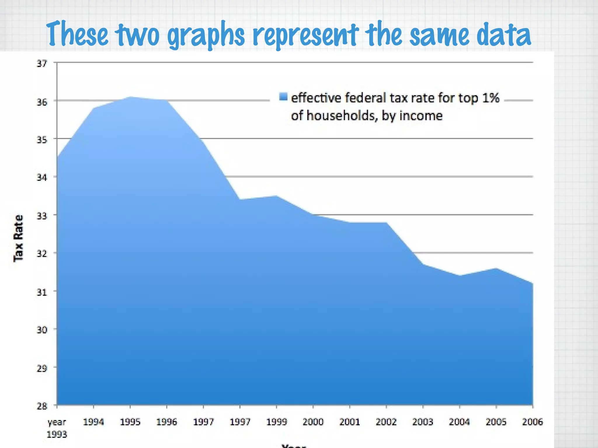 These two graphs represent the same data (#1)
 