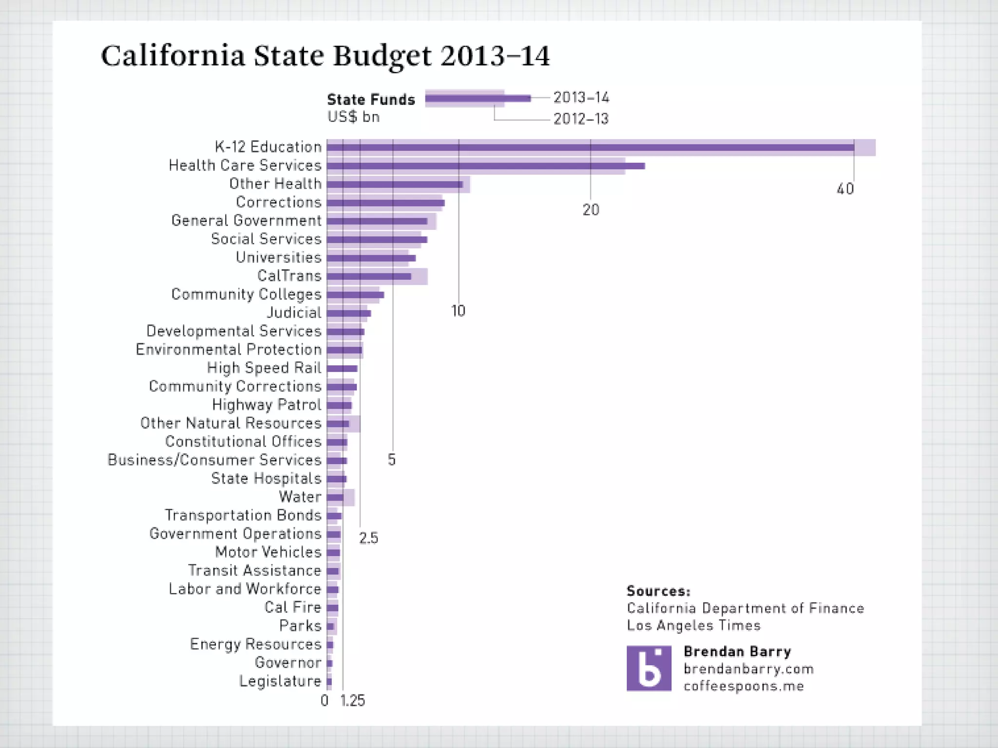 Why do scientists graph their data?
to organize and emphasize the pertinent patterns
from their data tables into a visual representation
that is easier to understand.
Although data tables themselves can hold all the
experimental information, a graph usually
minimizes the number of comparisons that can be
made.
Graphs help the viewer to visualize the results
that answer the researchers original question.
Otherwise your graph can be more confusing
than the raw data.
 