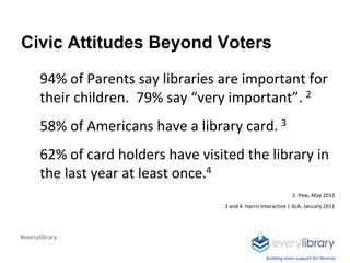Building voter support for libraries
Civic Attitudes Beyond Voters
● 94% of Parents say libraries are important for
their ...