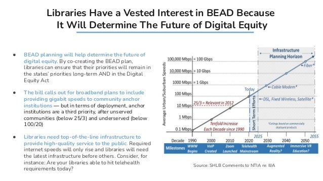 Libraries Have a Vested Interest in BEAD Because
It Will Determine The Future of Digital Equity
● BEAD planning will help determine the future of
digital equity. By co-creating the BEAD plan,
libraries can ensure that their priorities will remain in
the states’ priorities long-term AND in the Digital
Equity Act
● The bill calls out for broadband plans to include
providing gigabit speeds to community anchor
institutions — but in terms of deployment, anchor
institutions are a third priority, after unserved
communities (below 25/3) and underserved (below
100/20)
● Libraries need top-of-the-line infrastructure to
provide high-quality service to the public. Required
internet speeds will only rise and libraries will need
the latest infrastructure before others. Consider, for
instance: Are your libraries able to hit telehealth
requirements today?
Source: SHLB Comments to NTIA re: IIJA
 