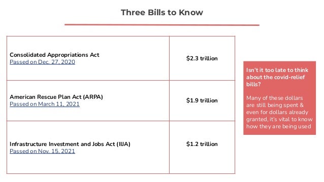 Consolidated Appropriations Act
Passed on Dec. 27, 2020
$2.3 trillion
American Rescue Plan Act (ARPA)
Passed on March 11, 2021
$1.9 trillion
Infrastructure Investment and Jobs Act (IIJA)
Passed on Nov. 15, 2021
$1.2 trillion
Three Bills to Know
Isn’t it too late to think
about the covid-relief
bills?
Many of these dollars
are still being spent &
even for dollars already
granted, it’s vital to know
how they are being used
 