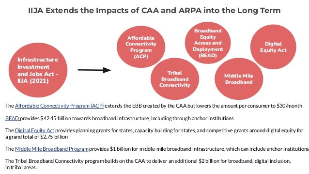 IIJA Extends the Impacts of CAA and ARPA into the Long Term
Infrastructure
Investment
and Jobs Act -
IIJA (2021)
The Affordable Connectivity Program (ACP) extends the EBB created by the CAA but lowers the amount per consumer to $30/month
BEAD provides $42.45 billion towards broadband infrastructure, including through anchor institutions
The Digital Equity Act provides planning grants for states, capacity building for states, and competitive grants around digital equity for
a grand total of $2.75 billion
The Middle Mile Broadband Program provides $1 billion for middle-mile broadband infrastructure, which can include anchor institutions
The Tribal Broadband Connectivity program builds on the CAA to deliver an additional $2 billion for broadband, digital inclusion,
in tribal areas.
Affordable
Connectivity
Program
(ACP)
Digital
Equity Act
Broadband
Equity
Access and
Deployment
(BEAD)
Tribal
Broadband
Connectivity
Middle Mile
Broadband
 