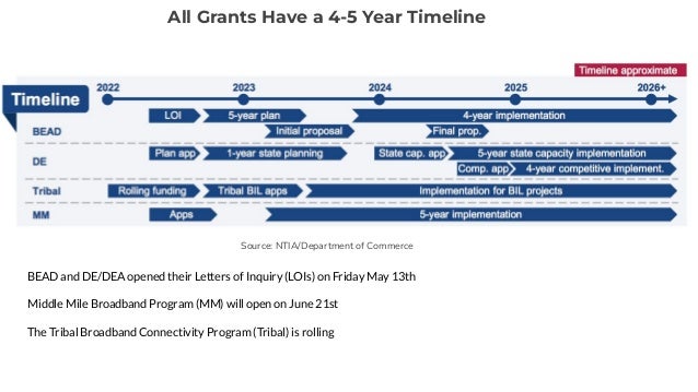 All Grants Have a 4-5 Year Timeline
BEAD and DE/DEA opened their Letters of Inquiry (LOIs) on Friday May 13th
Middle Mile Broadband Program (MM) will open on June 21st
The Tribal Broadband Connectivity Program (Tribal) is rolling
Source: NTIA/Department of Commerce
 