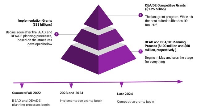 BEAD and DEA/DE Planning
Process ($100 million and $60
million, respectively )
Begins in May and sets the stage
for everything
1
Implementation Grants
($$$ billions)
Begins soon after the BEAD and
DEA/DE planning processes,
based on the structures
developed below
2
DEA/DE Competitive Grants
($1.25 billion)
The last grant program. While it’s
the best suited to libraries, it’s
too late!
3
Summer/Fall 2022
BEAD and DEA/DE
planning processes begin
2023 and 2024
Implementation grants begin
Late 2024
Competitive grants begin
 