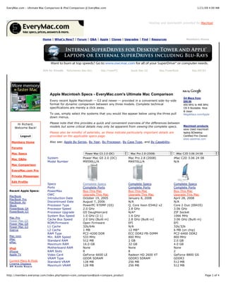 EveryMac.com - Ultimate Mac Comparison & iPod Comparison @ EveryMac.com                                                                  1/21/09 4:00 AM




                                                                                                       Hosting and bandwidth provided by MacHost.




                         Home | What's New? | Forum | Q&A | Apple | Clones | Upgrades | Find | Resources                         Members Home




                         Ads by Google    Refurbished Mac Mini     Mac PowerPC          Apple Mac G5         Mac PowerBook           Mac M5183




                              Apple Macintosh Specs - EveryMac.com's Ultimate Mac Comparison
                                                                                                                               G4 Macs from
                              Every recent Apple Macintosh -- G3 and newer -- provided in a convenient side-by-side            $99.99
                              format for dynamic comparison between any three models. Complete technical                       400 MHz to 466 MHz
                              specifications are merely a click away.                                                          OS 9 Bootable. Nice
                                                                                                                               & clean
                              To use, simply select the systems that you would like appear below using the three pull          MegaMacs.com/AppleG4PowerMacs
                              down menus.

      Hi Richard.             Please note that this provides a quick and convenient overview of the differences between
                              models but some critical details may only be apparent from viewing the complete specs.           Macintosh products
     Welcome Back!
                                                                                                                               save Used macintosh
                              Please also be mindful of asterisks, as these indicate particularly important details are        laptop &Desktop
         Logout               provided on the applicable specs page.                                                           Certified Pre-Owned
                                                                                                                               www.usedmac.com
   Members Home               Also see: Apple By Series, By Year, By Processor, By Case Type, and By Capability.

   Forums

   Mac Specs                                            Power Mac G5 2.0 (DC)           Mac Pro 2.8 (2008)                iMac C2D 3.06 24 08

   Mac Q&As                  System                   Power Mac G5 2.0 (DC)           Mac Pro 2.8 (2008)               iMac C2D 3.06 24 08
                             Model Number             M9590LL/A                       MA970LL/A                        N/A
   Mac Comparison

   EveryMac.com Pro

   Private Messenger

   Edit Profile
                             Specs                    Complete Specs                  Complete Specs                   Complete Specs
                             Ports                    Complete Ports                  Complete Ports                   Complete Ports
  Recent Apple Specs:        PowerMax                 Buy This Mac                    Buy This Mac                     Buy This Mac
                             OWC                      Upgrade This Mac                Upgrade This Mac                 Upgrade This Mac
  MacBook
  MacBook Pro                Introduction Date        October 19, 2005                January 8, 2008                  April 28, 2008
  MacBook Air                Discontinued Date        August 7, 2006                  N/A                              N/A
  iBook                      Processor Type           PowerPC 970MP (G5)              Q. Core Xeon E5462 x2            Core 2 Duo (E8435)
  PowerBook G4               Processor Speed          2.0 GHz                         2.8 GHz                          3.06 GHz
  PowerBook G3               Processor Upgrade        G5 Daughtercard                 N/A*                             ZIF Socket
                             System Bus Speed         1.0 GHz (2:1)                   1.6 GHz                          1066 MHz
  Mac Pro
                             Cache Bus Speed          2.0 GHz (Built-in)              2.8 GHz (Built-in)               3.06 GHz (Built-in)
  Power Mac G5
  Power Mac G4               ROM/Firmware             Open Firmware                   EFI                              EFI
  Power Mac G3               L1 Cache                 32k/64k                         N/A                              32k/32k
  Xserve                     L2 Cache                 1 MB                            12 MB*                           6 MB (on chip)
                             RAM Type                 PC2-4200 DDR                    ECC DDR2 FB-DIMM                 PC2-6400 DDR2
  Mac mini                   Min. RAM Speed           533 MHz                         800 MHz                          800 MHz
  iMac
                             Standard RAM             512 MB                          2 GB                             2.0 GB
  eMac
                             Maximum RAM              16.0 GB                         32 GB                            4.0 GB
  iPod                       Motherboard RAM          None                            None                             None
  iPhone                     RAM Slots                8                               8                                2
  Apple TV                   Video Card               GeForce 6600 LE                 Radeon HD 2600 XT                GeForce 8800 GS
                             VRAM Type                GDDR SDRAM                      GDDR3 SDRAM                      GDDR3
  Current Macs & iPods       Standard VRAM            128 MB                          256 MB                           512 MB
  Cinema Displays
  All Apple Specs
                             Maximum VRAM             128 MB                          256 MB                           512 MB


http://members.everymac.com/index.php?option=com_comparison&task=compare_product                                                                Page 1 of 4
 