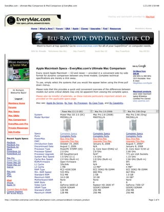 EveryMac.com - Ultimate Mac Comparison & iPod Comparison @ EveryMac.com                                                                   1/21/09 3:58 AM




                                                                                                       Hosting and bandwidth provided by MacHost.




                         Home | What's New? | Forum | Q&A | Apple | Clones | Upgrades | Find | Resources                         Members Home




                         Ads by Google    Refurbished Mac Mini     Mac PowerPC          Apple Mac G5         Mac PowerBook            Mac M5183




                              Apple Macintosh Specs - EveryMac.com's Ultimate Mac Comparison
                                                                                                                               G4 Macs from
                              Every recent Apple Macintosh -- G3 and newer -- provided in a convenient side-by-side            $99.99
                              format for dynamic comparison between any three models. Complete technical                       400 MHz to 466 MHz
                              specifications are merely a click away.                                                          OS 9 Bootable. Nice
                                                                                                                               & clean
                              To use, simply select the systems that you would like appear below using the three pull          MegaMacs.com/AppleG4PowerMacs
                              down menus.

      Hi Richard.             Please note that this provides a quick and convenient overview of the differences between
                              models but some critical details may only be apparent from viewing the complete specs.           Macintosh products
     Welcome Back!
                                                                                                                               save Used macintosh
                              Please also be mindful of asterisks, as these indicate particularly important details are        laptop &Desktop
         Logout               provided on the applicable specs page.                                                           Certified Pre-Owned
                                                                                                                               www.usedmac.com
   Members Home               Also see: Apple By Series, By Year, By Processor, By Case Type, and By Capability.

   Forums

   Mac Specs                                            Power Mac G5 2.0 (DC)           Mac Pro 2.8 (2008)                Mac Pro 2.66 (Orig)

   Mac Q&As                  System                   Power Mac G5 2.0 (DC)           Mac Pro 2.8 (2008)               Mac Pro 2.66 (Orig)
                             Model Number             M9590LL/A                       MA970LL/A                        MA356LL/A
   Mac Comparison

   EveryMac.com Pro

   Private Messenger

   Edit Profile
                             Specs                    Complete Specs                  Complete Specs                   Complete Specs
                             Ports                    Complete Ports                  Complete Ports                   Complete Ports
  Recent Apple Specs:        PowerMax                 Buy This Mac                    Buy This Mac                     Buy This Mac
                             OWC                      Upgrade This Mac                Upgrade This Mac                 Upgrade This Mac
  MacBook
  MacBook Pro                Introduction Date        October 19, 2005                January 8, 2008                  August 7, 2006*
  MacBook Air                Discontinued Date        August 7, 2006                  N/A                              January 8, 2008
  iBook                      Processor Type           PowerPC 970MP (G5)              Q. Core Xeon E5462 x2            D. Core Xeon 5150 x2
  PowerBook G4               Processor Speed          2.0 GHz                         2.8 GHz                          2.66 GHz
  PowerBook G3               Processor Upgrade        G5 Daughtercard                 N/A*                             771-pin LGA Sockets
                             System Bus Speed         1.0 GHz (2:1)                   1.6 GHz                          1.33 GHz
  Mac Pro
                             Cache Bus Speed          2.0 GHz (Built-in)              2.8 GHz (Built-in)               2.66 GHz (Built-in)
  Power Mac G5
  Power Mac G4               ROM/Firmware             Open Firmware                   EFI                              EFI
  Power Mac G3               L1 Cache                 32k/64k                         N/A                              N/A
  Xserve                     L2 Cache                 1 MB                            12 MB*                           4 MB*
                             RAM Type                 PC2-4200 DDR                    ECC DDR2 FB-DIMM                 ECC DDR2 FB-DIMM
  Mac mini                   Min. RAM Speed           533 MHz                         800 MHz                          667 MHz
  iMac
                             Standard RAM             512 MB                          2 GB                             1.0 GB
  eMac
                             Maximum RAM              16.0 GB                         32 GB                            16 GB*
  iPod                       Motherboard RAM          None                            None                             None
  iPhone                     RAM Slots                8                               8                                8
  Apple TV                   Video Card               GeForce 6600 LE                 Radeon HD 2600 XT                GeForce 7300 GT
                             VRAM Type                GDDR SDRAM                      GDDR3 SDRAM                      GDDR2 SDRAM
  Current Macs & iPods       Standard VRAM            128 MB                          256 MB                           256 MB
  Cinema Displays
  All Apple Specs
                             Maximum VRAM             128 MB                          256 MB                           256 MB


http://members.everymac.com/index.php?option=com_comparison&task=compare_product                                                                Page 1 of 4
 