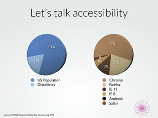 Let’s talk accessibility 
82% 
18% 
US Population 
Disabilities 
57% 
21% 
6% 
13% 
11%% 
Chrome 
Firefox 
IE 11 
IE 8 
Android 
Safari 
source: 2010 US Census & Global Stat Counter Aug 2014 
 