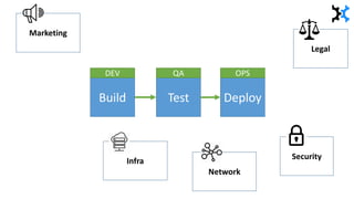 Build Test Deploy
DEV QA OPS
Security
Marketing
Legal
Network
Infra
 