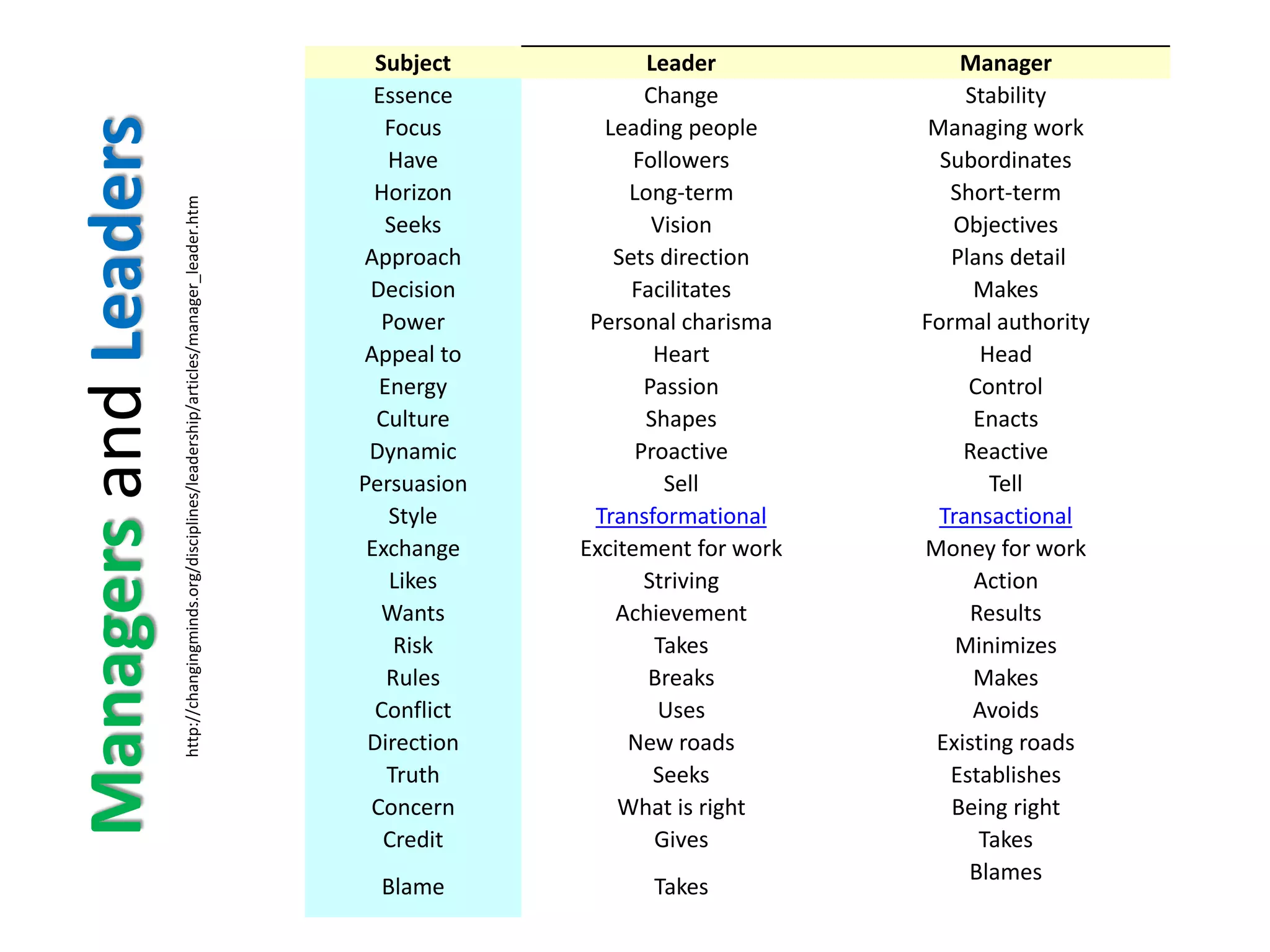 ManagersandLeaders
Subject Leader Manager
Essence Change Stability
Focus Leading people Managing work
Have Followers Subordinates
Horizon Long-term Short-term
Seeks Vision Objectives
Approach Sets direction Plans detail
Decision Facilitates Makes
Power Personal charisma Formal authority
Appeal to Heart Head
Energy Passion Control
Culture Shapes Enacts
Dynamic Proactive Reactive
Persuasion Sell Tell
Style Transformational Transactional
Exchange Excitement for work Money for work
Likes Striving Action
Wants Achievement Results
Risk Takes Minimizes
Rules Breaks Makes
Conflict Uses Avoids
Direction New roads Existing roads
Truth Seeks Establishes
Concern What is right Being right
Credit Gives Takes
Blame Takes
Blames
http://changingminds.org/disciplines/leadership/articles/manager_leader.htm
 