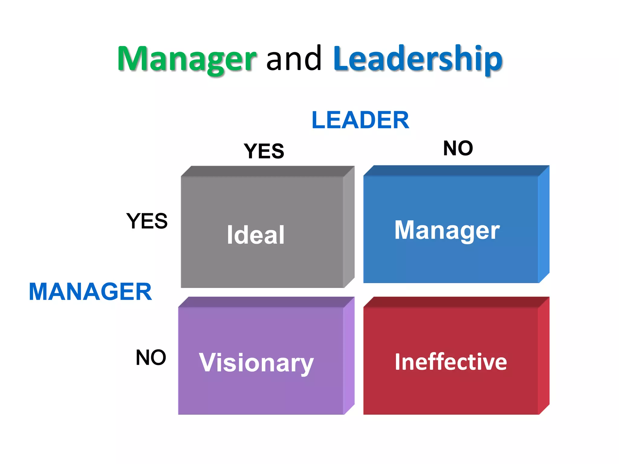 Ineffective
LEADER
ΜANAGER
YES NO
Ideal
Visionary
ManagerYES
NO
Manager and Leadership
 