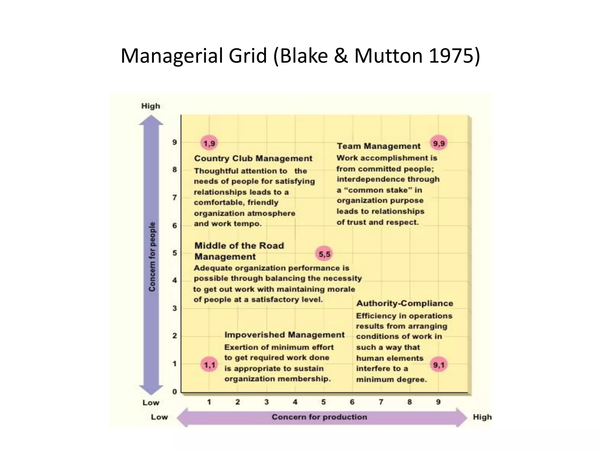 Managerial Grid (Blake & Mutton 1975)
 