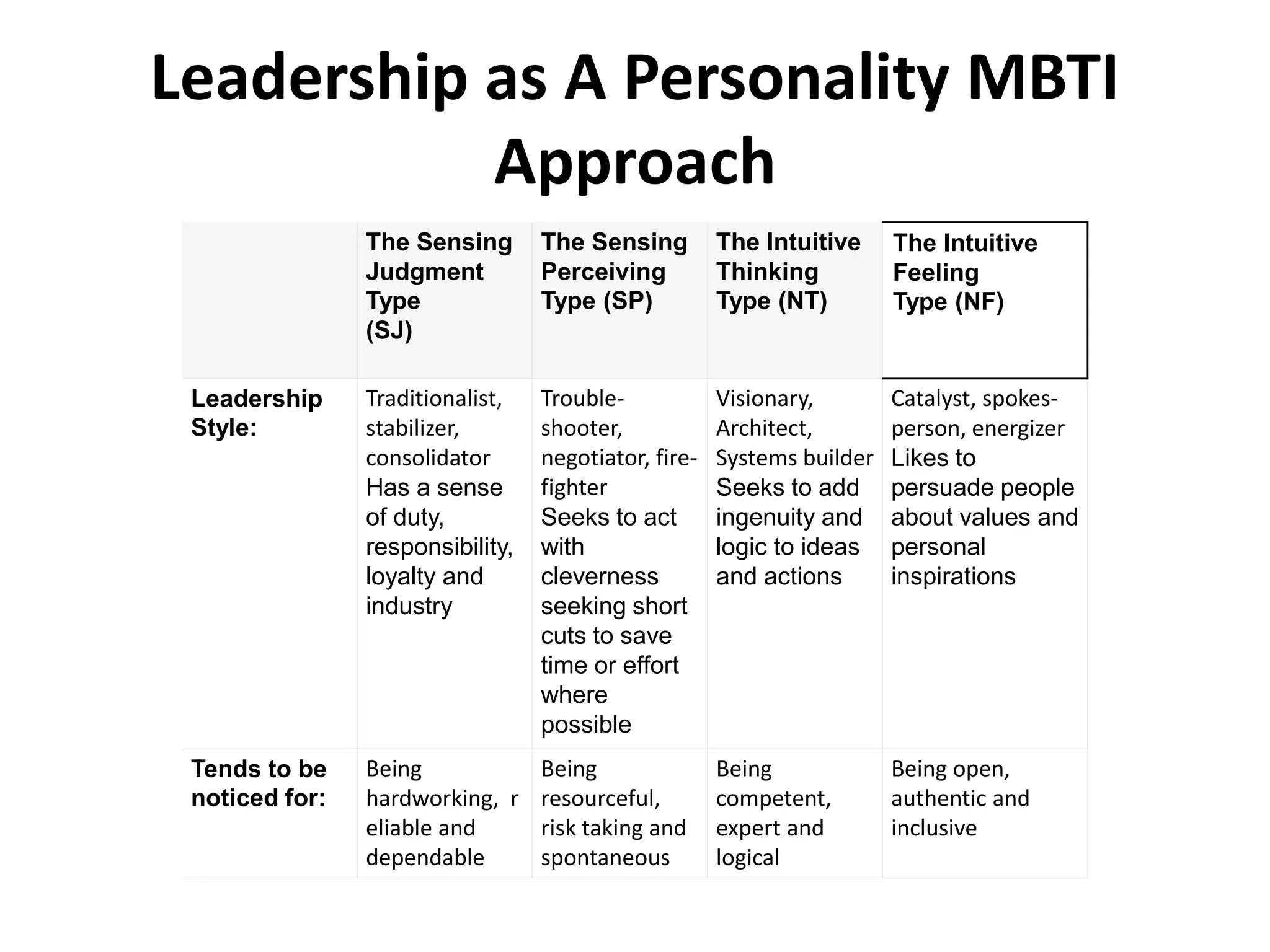 Leadership as A Personality MBTI
Approach
The Sensing
Judgment
Type
(SJ)
The Sensing
Perceiving
Type (SP)
The Intuitive
Thinking
Type (NT)
The Intuitive
Feeling
Type (NF)
Leadership
Style:
Traditionalist,
stabilizer,
consolidator
Has a sense
of duty,
responsibility,
loyalty and
industry
Trouble-
shooter,
negotiator, fire-
fighter
Seeks to act
with
cleverness
seeking short
cuts to save
time or effort
where
possible
Visionary,
Architect,
Systems builder
Seeks to add
ingenuity and
logic to ideas
and actions
Catalyst, spokes-
person, energizer
Likes to
persuade people
about values and
personal
inspirations
Tends to be
noticed for:
Being
hardworking, r
eliable and
dependable
Being
resourceful,
risk taking and
spontaneous
Being
competent,
expert and
logical
Being open,
authentic and
inclusive
 