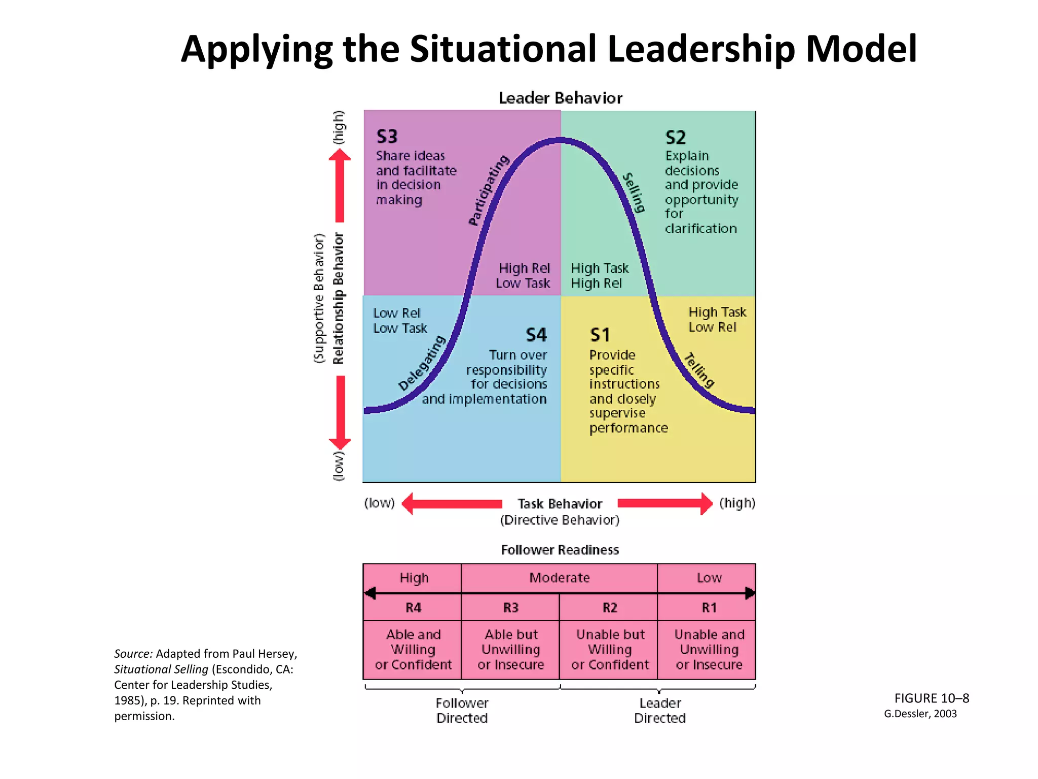 FIGURE 10–8
Applying the Situational Leadership Model
Source: Adapted from Paul Hersey,
Situational Selling (Escondido, CA:
Center for Leadership Studies,
1985), p. 19. Reprinted with
permission. G.Dessler, 2003
 