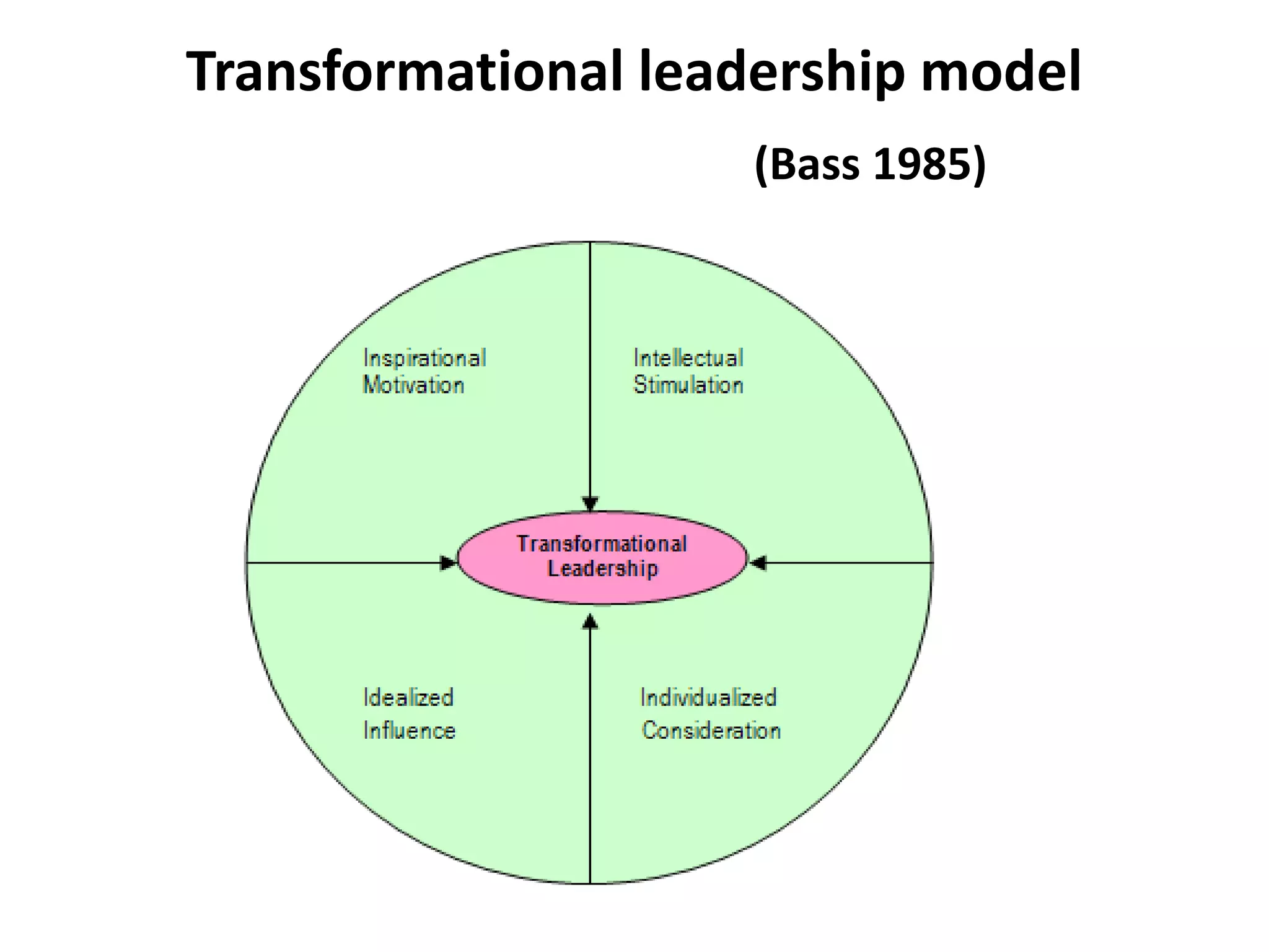 Transformational leadership model
(Bass 1985)
 