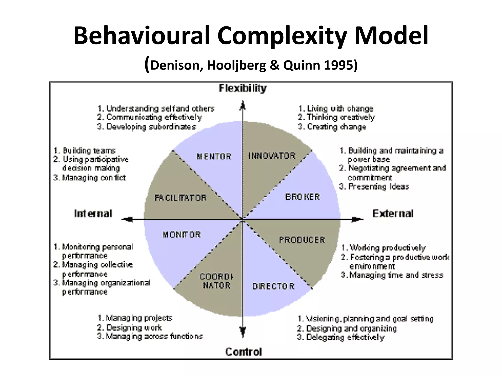 Behavioural Complexity Model
(Denison, Hooljberg & Quinn 1995)
 