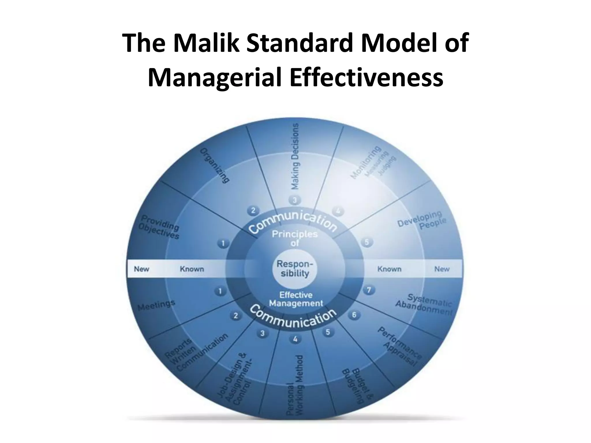 The Malik Standard Model of
Managerial Effectiveness
 