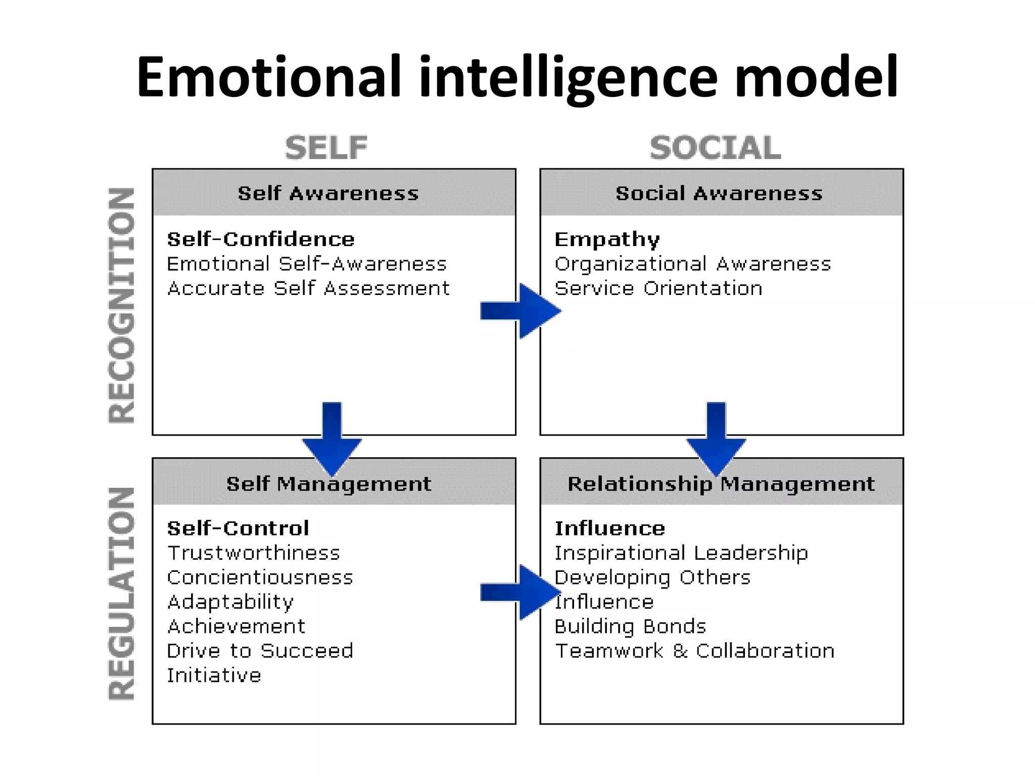 Emotional intelligence model
 