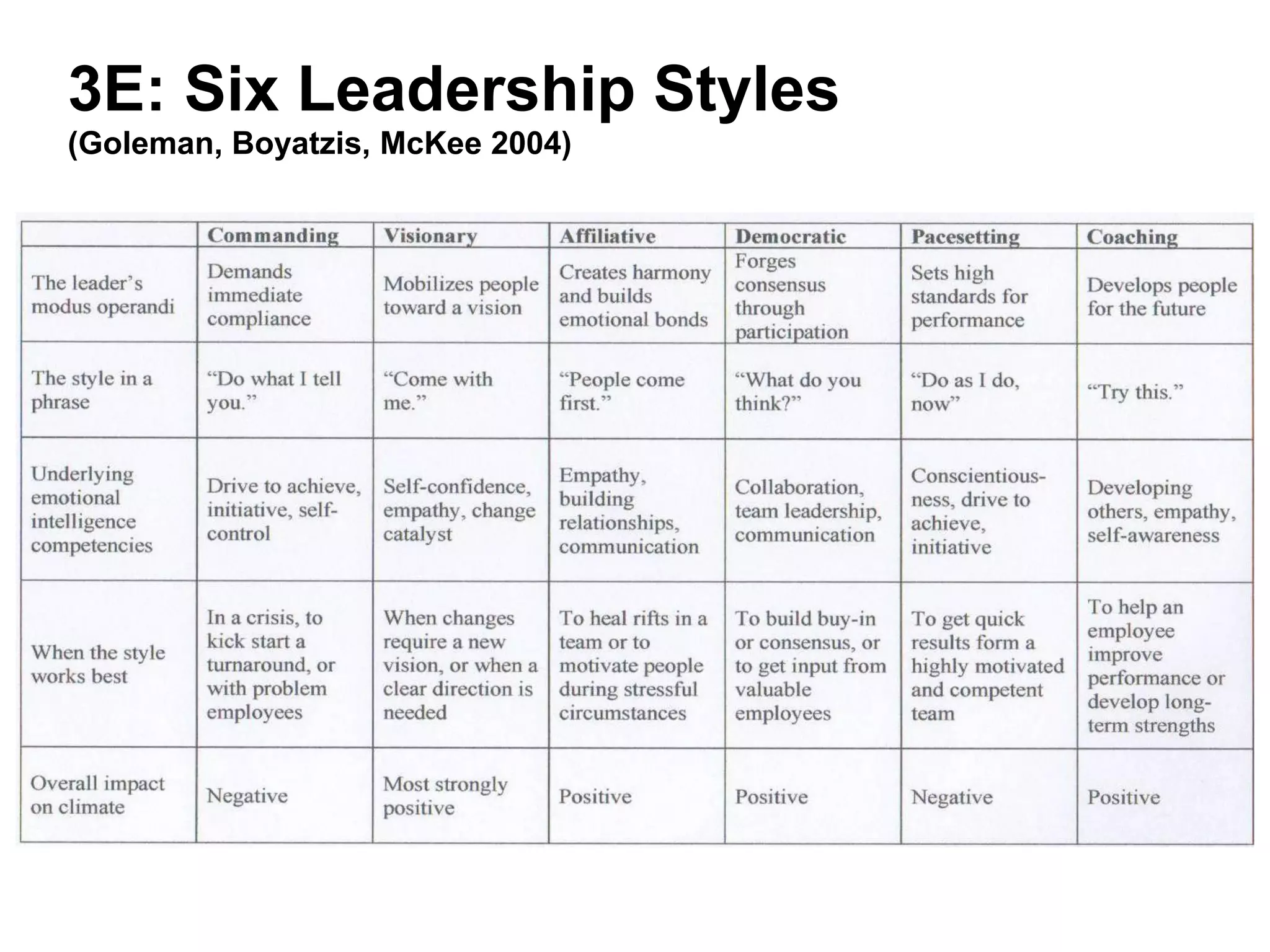 3E: Six Leadership Styles
(Goleman, Boyatzis, McKee 2004)
 