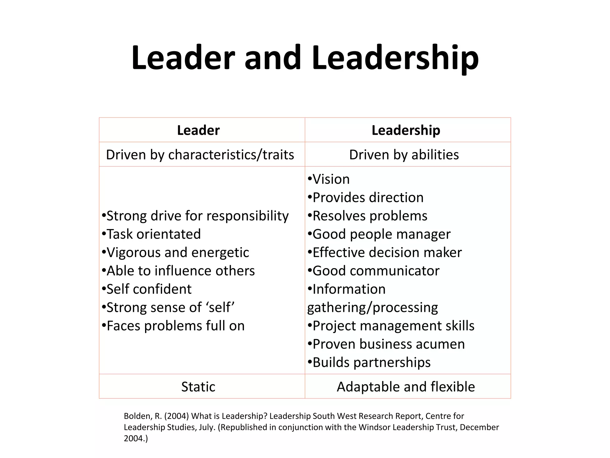 Leader and Leadership
Leader Leadership
Driven by characteristics/traits Driven by abilities
•Strong drive for responsibility
•Task orientated
•Vigorous and energetic
•Able to influence others
•Self confident
•Strong sense of ‘self’
•Faces problems full on
•Vision
•Provides direction
•Resolves problems
•Good people manager
•Effective decision maker
•Good communicator
•Information
gathering/processing
•Project management skills
•Proven business acumen
•Builds partnerships
Static Adaptable and flexible
Bolden, R. (2004) What is Leadership? Leadership South West Research Report, Centre for
Leadership Studies, July. (Republished in conjunction with the Windsor Leadership Trust, December
2004.)
 