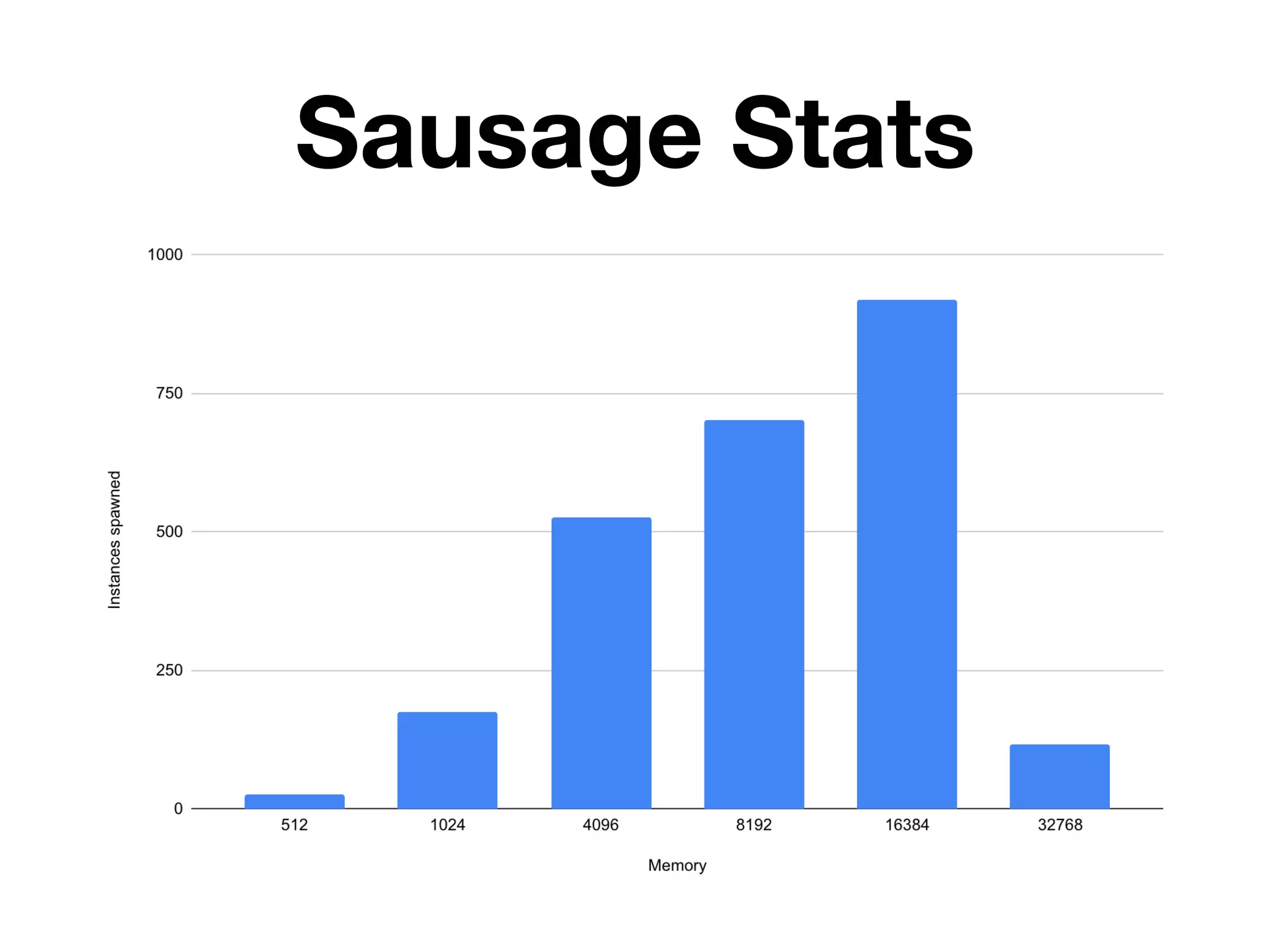 Sausage Stats
 