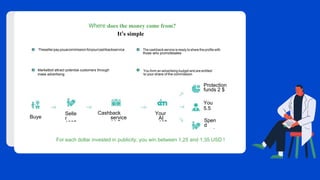 Buye
r
Selle
r
100$
Cashback
service
11 $
Your
AI
10$
Protection
funds 2 $
You
5.5
$
Spen
d
2.5 $
Where does the money come from?
It’s simple
For each dollar invested in publicity, you win between 1,25 and 1,35 USD !
to your share of the commission
those who promotesales
Thesellerpayyouacommissionforyourcashbackservice
Marketbot attract potential customers through
mass advertising
 