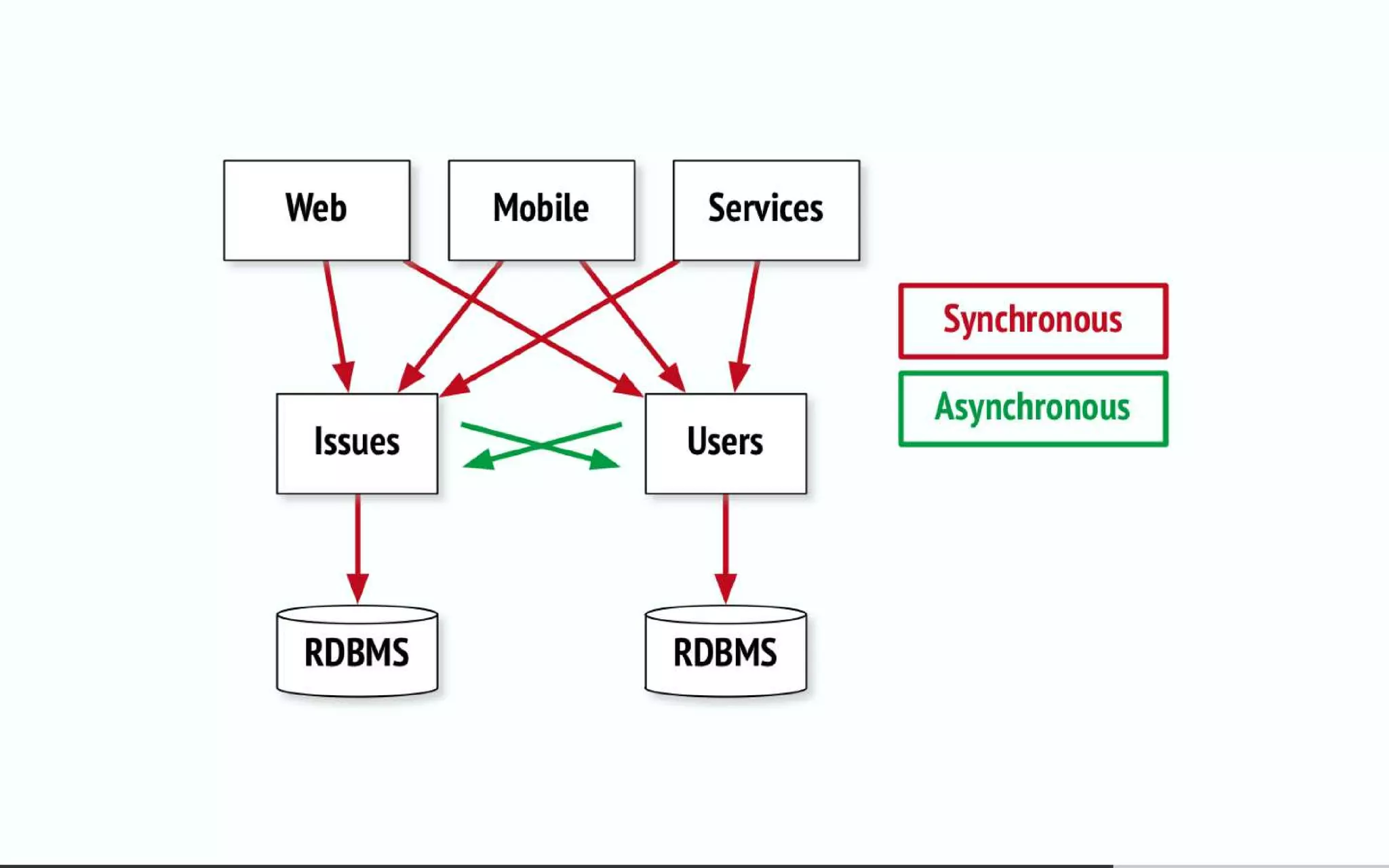 Everyone's guide to event sourcing and async-messaging