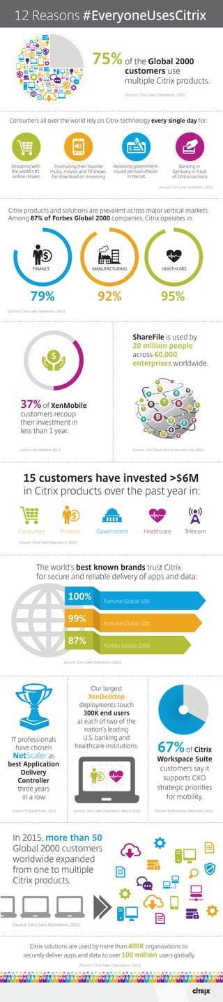 The world’s best known brands trust Citrix
for secure and reliable delivery of apps and data:
Fortune Global 100
100%
Fortune Global 500
99%
Forbes Global 2000
87%
(Source: Citrix Sales Operations, 2015)
75%of the Global 2000
Citrix solutions are used by more than 400K organizations to
securely deliver apps and data to over 100 million users globally.
customers use
multiple Citrix products.
.
.
.
(Source: Citrix Sales Operations, 2015)
 