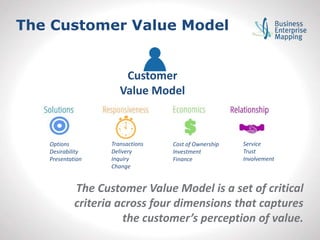 The Customer Value Model
The Customer Value Model is a set of critical
criteria across four dimensions that captures
the customer’s perception of value.
Customer
Value Model
Options
Desirability
Presentation
Transactions
Delivery
Inquiry
Change
Cost of Ownership
Investment
Finance
Service
Trust
Involvement
 