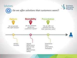 Options Desirability
Do we offer solutions that customers want?
Do we provide
the right choices?
Variety
Function
Do our solutions
satisfy our
customers’ wants?
Presentation
C. V. M.
Do we offer our
solutions the way
that customers want?
Appeal
Performance
Ease of Use
Quality
Effectiveness
Safety
Experience
Form
Information
Packaging
 