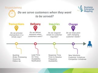 Do we serve customers when they want
to be served?
Change
C. V. M.
Transactions Delivery
Do we process
transactions in a
timely way?
Do we deliver
solutions when
customers want?
Inquiries
Do we respond
timely to customer
inquiries?
Do we keep pace
with changing
customer needs?
Quoting
Order Processing
Invoicing
Follow Up
Lead Time
On Time
Availability
Notification
Response Time
Time to Resolve
Frequency
Availability
New Solutions
Customer Initiatives
Competitor Initiatives
 
