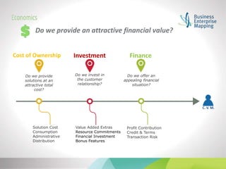 Cost of Ownership Investment Finance
Do we provide an attractive financial value?
C. V. M.
Do we provide
solutions at an
attractive total
cost?
Solution Cost
Consumption
Administrative
Distribution
Do we invest in
the customer
relationship?
Do we offer an
appealing financial
situation?
Value Added Extras
Resource Commitments
Financial Investment
Bonus Features
Profit Contribution
Credit & Terms
Transaction Risk
 