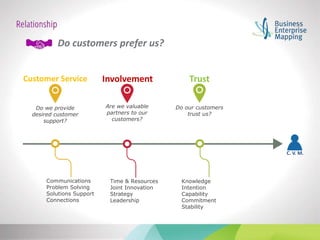 Customer Service Involvement Trust
Do customers prefer us?
C. V. M.
Do we provide
desired customer
support?
Communications
Problem Solving
Solutions Support
Connections
Are we valuable
partners to our
customers?
Do our customers
trust us?
Time & Resources
Joint Innovation
Strategy
Leadership
Knowledge
Intention
Capability
Commitment
Stability
 