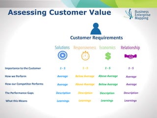 Assessing Customer Value
Customer Requirements
1 - 5Importance to the Customer 1 - 5 1 - 5 1 - 5
How we Perform
The Performance Gaps
What this Means
Average
Description
Learnings Learnings Learnings Learnings
Below Average Above Average Average
Description Description Description
How our Competitor Performs Average Above Average Below Average Average
 