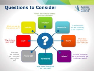 CONTACT
PROVIDE
WANTS
IMPORTANCE
GAPS
UNIQUE
What can we do
that others can’t?
Where do we have contact
with our customer?
To what extent
are we important
to our customer?
What does
our customer
want from us?
Questions to Consider
DISAPPOINT
PERCEPTION
To what extent do
we provide what the
customer wants?
How do we disappoint
our customer?
How can
we improve
our customer’s
perception
us?
?Why do these
gaps exist?
 