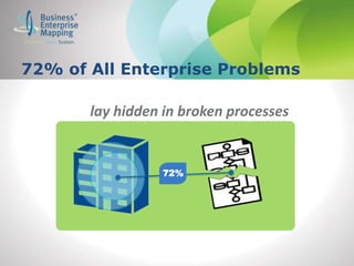 72% of All Enterprise Problems
lay hidden in broken processes
72%
 