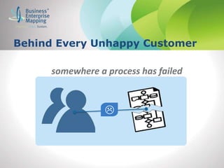 Behind Every Unhappy Customer
somewhere a process has failed

 