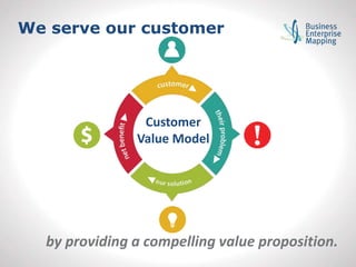 We serve our customer
by providing a compelling value proposition.
Customer
Value Model
 