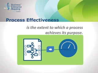 Process Effectiveness
is the extent to which a process
achieves its purpose.
 