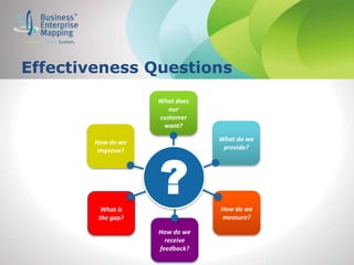 What does
our
customer
want?
How do we
receive
feedback?
How do we
measure?
What do we
provide?
What is
the gap?
Effectiveness Questions
How do we
improve?
?
 