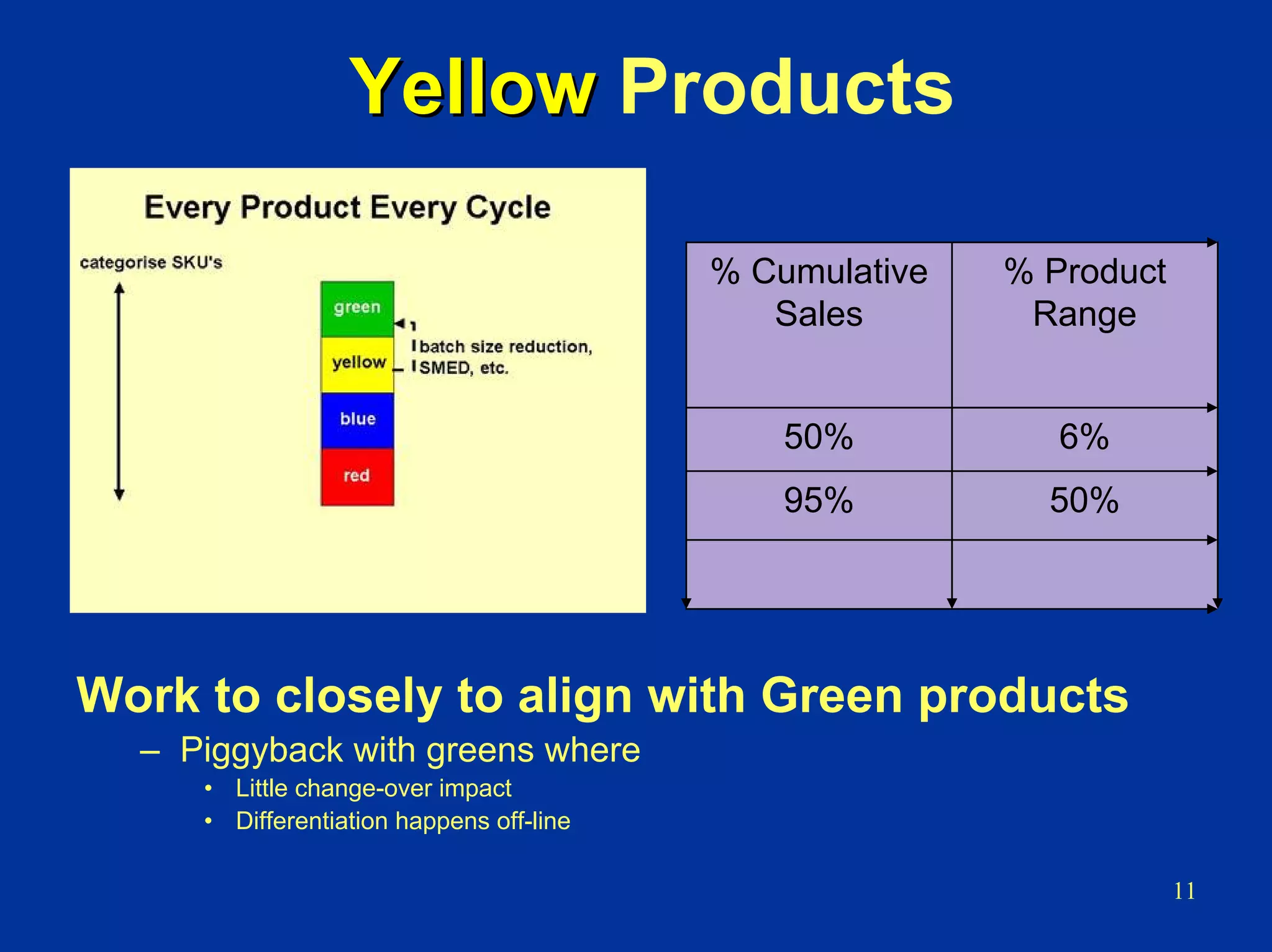 11
YellowYellow Products
% Cumulative
Sales
% Product
Range
50% 6%
95% 50%
Work to closely to align with Green products
– Piggyback with greens where
• Little change-over impact
• Differentiation happens off-line
 