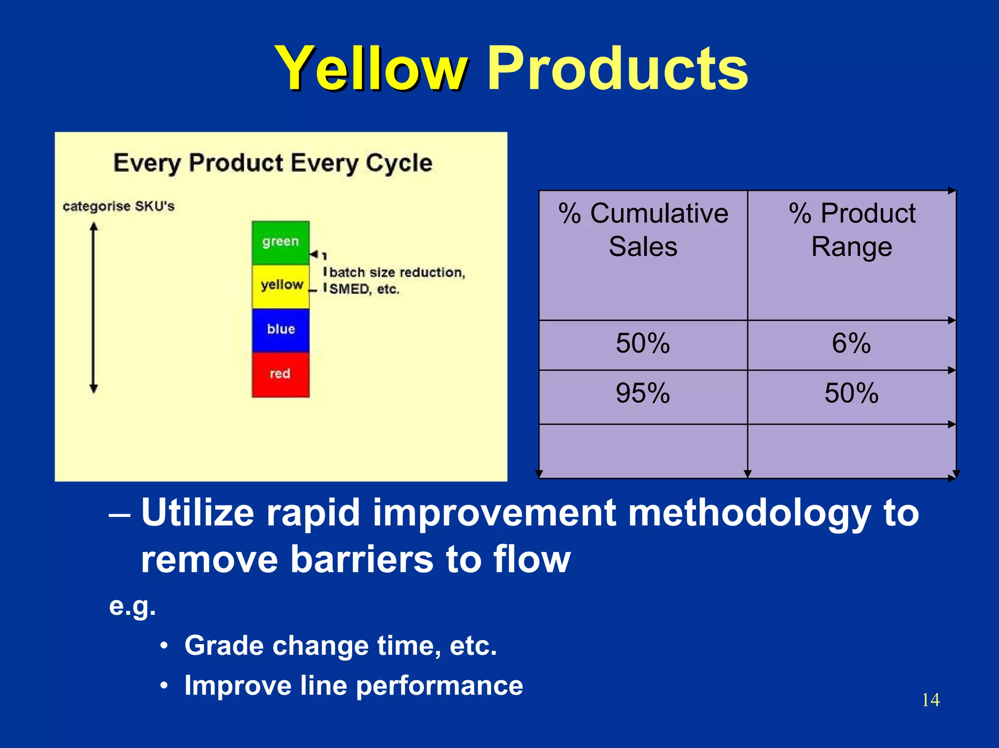 14
YellowYellow Products
% Cumulative
Sales
% Product
Range
50% 6%
95% 50%
– Utilize rapid improvement methodology to
remove barriers to flow
e.g.
• Grade change time, etc.
• Improve line performance
 