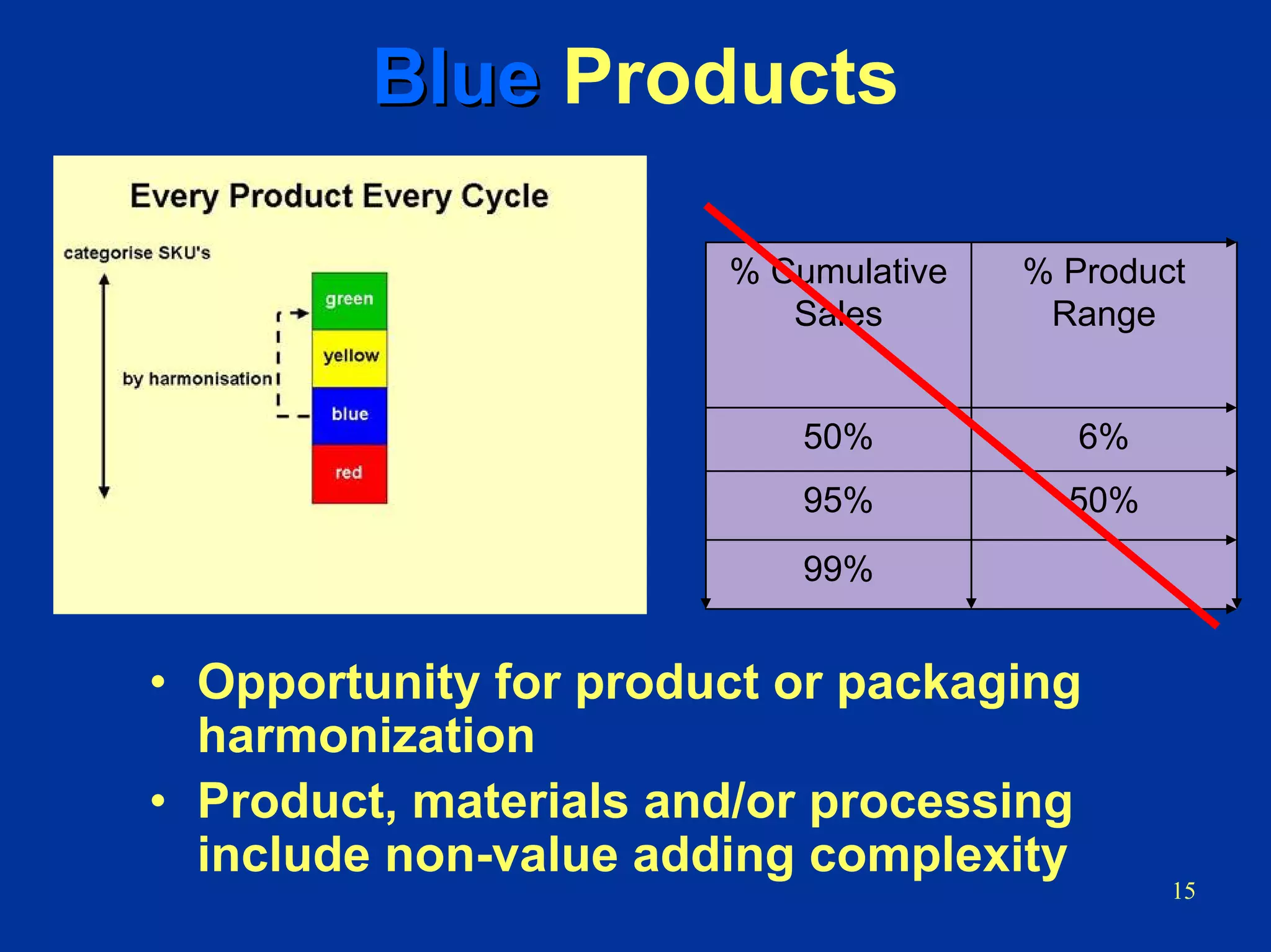 15
BlueBlue Products
% Cumulative
Sales
% Product
Range
50% 6%
95% 50%
99%
• Opportunity for product or packaging
harmonization
• Product, materials and/or processing
include non-value adding complexity
 
